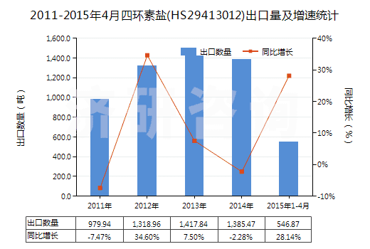 2011-2015年4月四環(huán)素鹽(HS29413012)出口量及增速統(tǒng)計